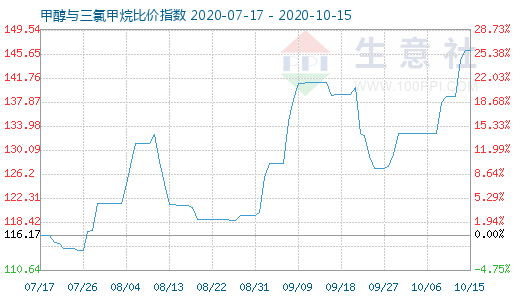 10月15日甲醇與三氯甲烷比價指數(shù)圖