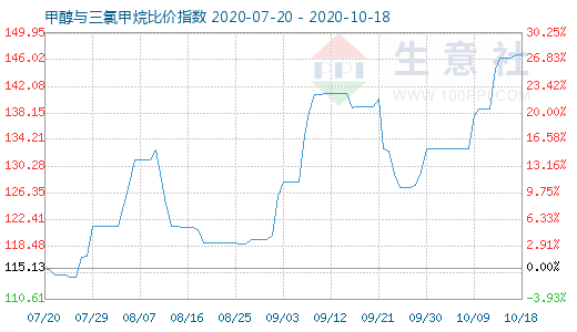 10月18日甲醇與三氯甲烷比價指數圖