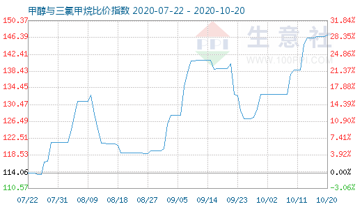 10月20日甲醇與三氯甲烷比價指數(shù)圖