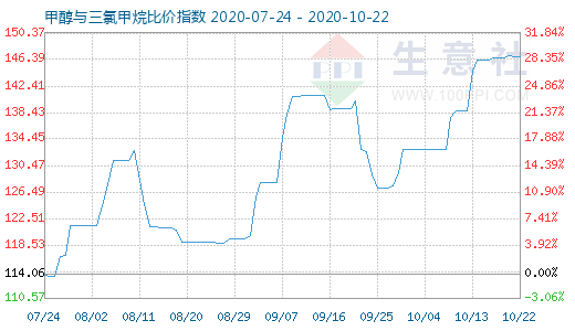 10月22日甲醇與三氯甲烷比價(jià)指數(shù)圖