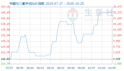 10月25日甲醇與三氯甲烷比價指數(shù)圖