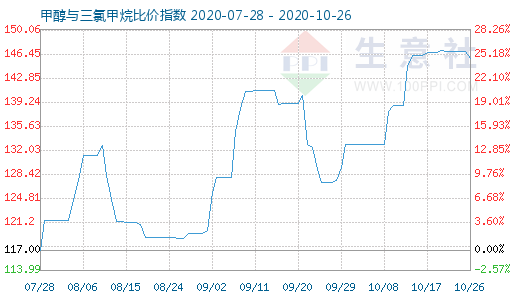 10月26日甲醇與三氯甲烷比價指數(shù)圖