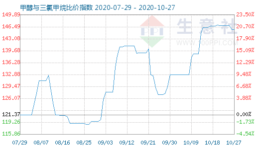 10月27日甲醇與三氯甲烷比價(jià)指數(shù)圖