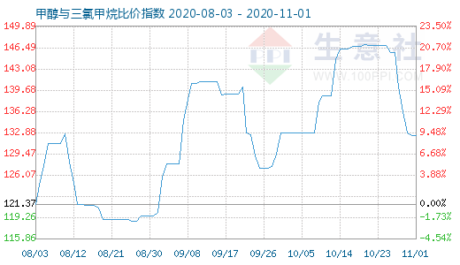 11月1日甲醇與三氯甲烷比價指數(shù)圖