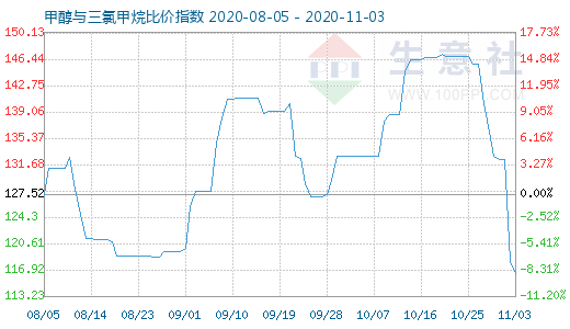 11月3日甲醇與三氯甲烷比價指數(shù)圖