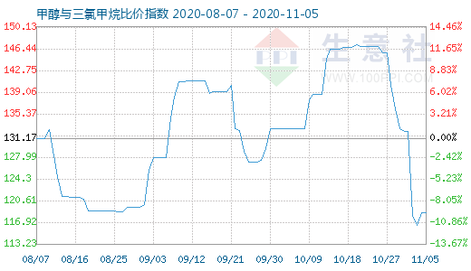 11月5日甲醇與三氯甲烷比價指數(shù)圖