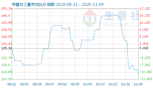 11月9日甲醇與三氯甲烷比價指數(shù)圖