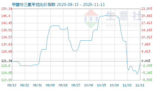 11月11日甲醇與三氯甲烷比價(jià)指數(shù)圖