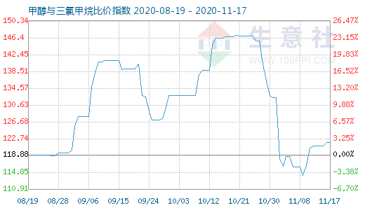 11月17日甲醇與三氯甲烷比價指數(shù)圖