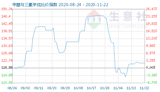 11月22日甲醇與三氯甲烷比價(jià)指數(shù)圖