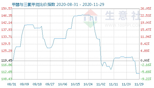 11月29日甲醇與三氯甲烷比價(jià)指數(shù)圖