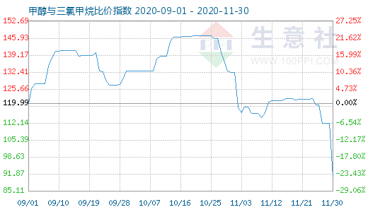 11月30日甲醇與三氯甲烷比價(jià)指數(shù)圖