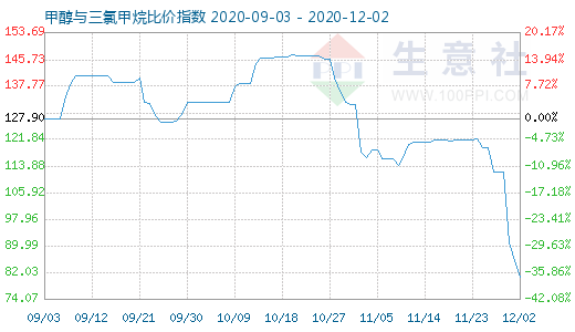 12月2日甲醇與三氯甲烷比價指數(shù)圖