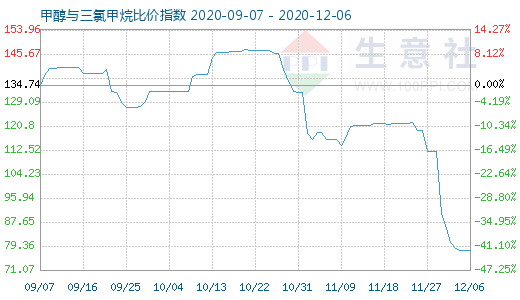 12月6日甲醇與三氯甲烷比價(jià)指數(shù)圖