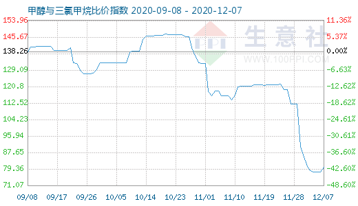 12月7日甲醇與三氯甲烷比價指數(shù)圖