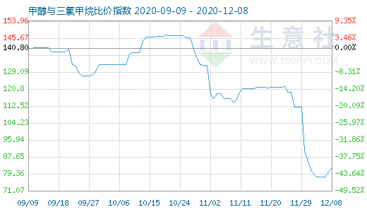 12月8日甲醇與三氯甲烷比價指數(shù)圖