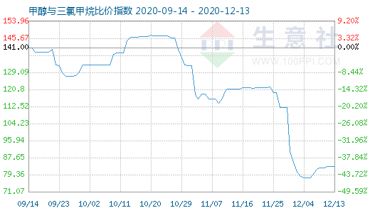 12月13日甲醇與三氯甲烷比價(jià)指數(shù)圖