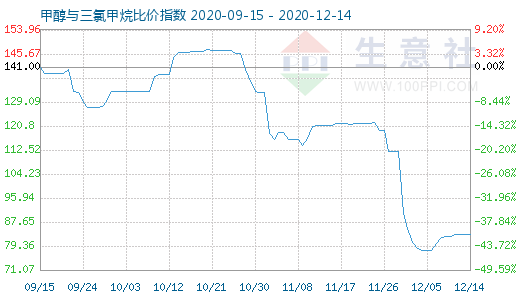 12月14日甲醇與三氯甲烷比價(jià)指數(shù)圖