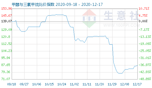 12月17日甲醇與三氯甲烷比價(jià)指數(shù)圖