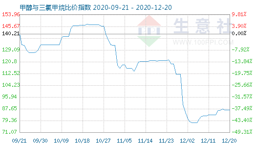 12月20日甲醇與三氯甲烷比價指數(shù)圖