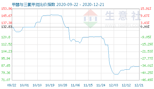 12月21日甲醇與三氯甲烷比價(jià)指數(shù)圖