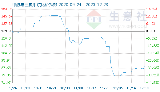 12月23日甲醇與三氯甲烷比價(jià)指數(shù)圖