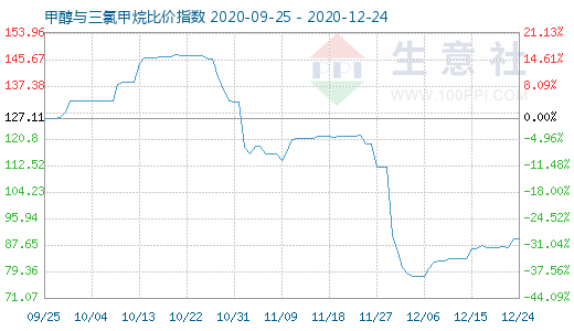 12月24日甲醇與三氯甲烷比價(jià)指數(shù)圖