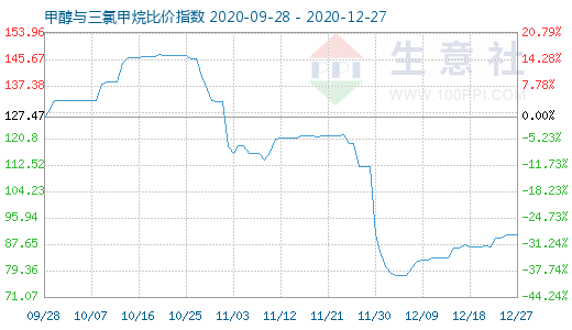 12月27日甲醇與三氯甲烷比價指數(shù)圖