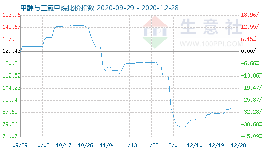 12月28日甲醇與三氯甲烷比價(jià)指數(shù)圖