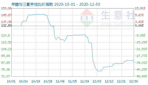 12月30日甲醇與三氯甲烷比價指數(shù)圖