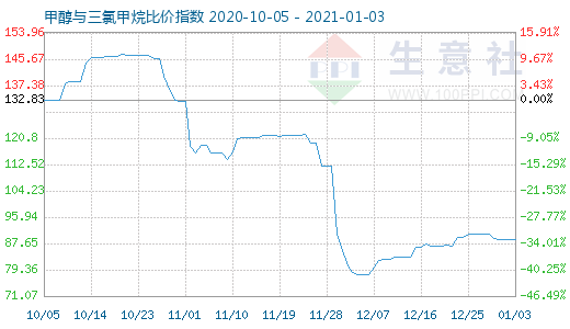 1月3日甲醇與三氯甲烷比價指數(shù)圖