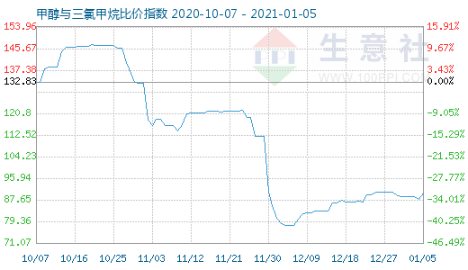 1月5日甲醇與三氯甲烷比價(jià)指數(shù)圖