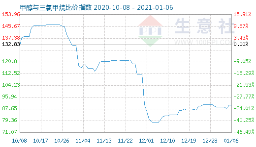 1月6日甲醇與三氯甲烷比價指數(shù)圖