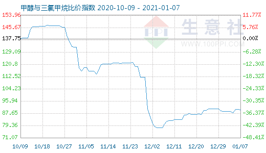 1月7日甲醇與三氯甲烷比價指數(shù)圖