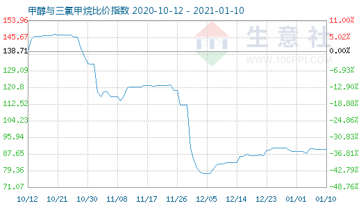 1月10日甲醇與三氯甲烷比價(jià)指數(shù)圖