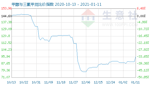 1月11日甲醇與三氯甲烷比價指數(shù)圖