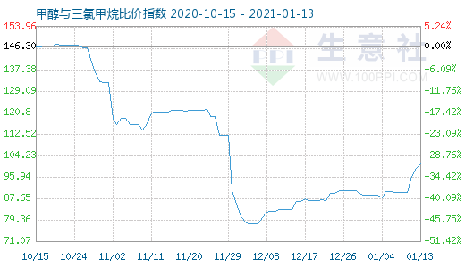 1月13日甲醇與三氯甲烷比價(jià)指數(shù)圖