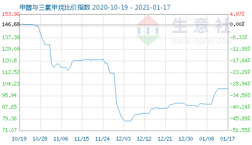 1月17日甲醇與三氯甲烷比價(jià)指數(shù)圖