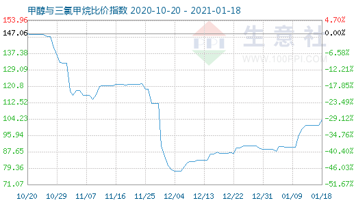 1月18日甲醇與三氯甲烷比價(jià)指數(shù)圖