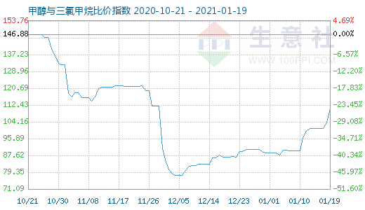 1月19日甲醇與三氯甲烷比價(jià)指數(shù)圖