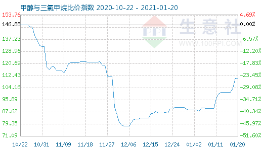 1月20日甲醇與三氯甲烷比價指數(shù)圖