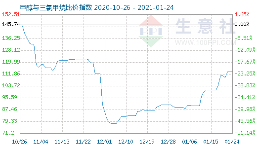 1月24日甲醇與三氯甲烷比價指數(shù)圖