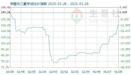 1月26日甲醇與三氯甲烷比價指數(shù)圖