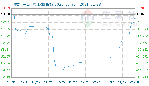 1月28日甲醇與三氯甲烷比價指數(shù)圖