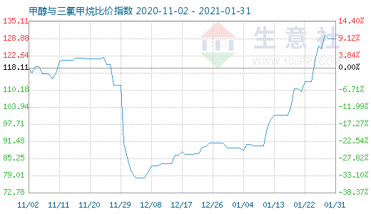 1月31日甲醇與三氯甲烷比價(jià)指數(shù)圖