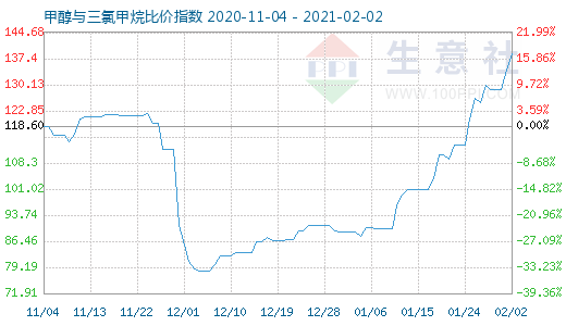 2月2日甲醇與三氯甲烷比價(jià)指數(shù)圖