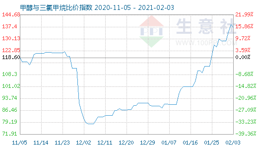 2月3日甲醇與三氯甲烷比價指數(shù)圖