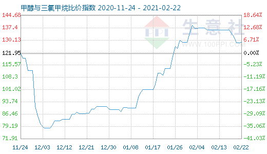 2月22日甲醇與三氯甲烷比價(jià)指數(shù)圖