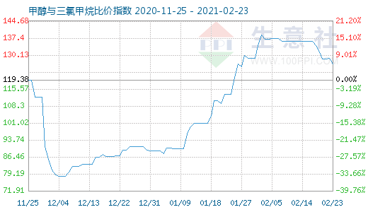 2月23日甲醇與三氯甲烷比價指數(shù)圖