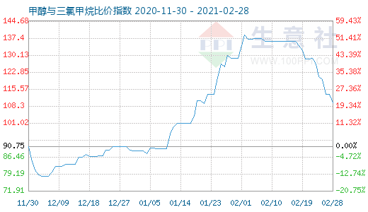 2月28日甲醇與三氯甲烷比價指數圖